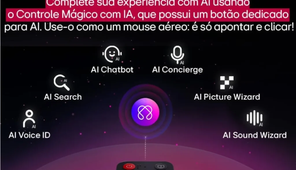 Recursos de inteligência artificial do controle mágico LG, incluindo AI Chatbot, AI Concierge, AI Search, AI Picture Wizard, AI Voice ID e AI Sound Wizard.